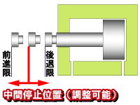 中間停止位置調整シリンダー