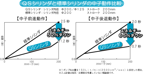 QSシリンダーと標準シリンダーの動作比較