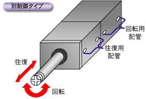 別制御タイプ ロッドの往復動作と回転動作の別制御が可能です。