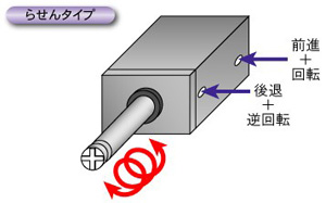らせんタイプ ロッドが回転しながら前進・後退します。(らせん運動)