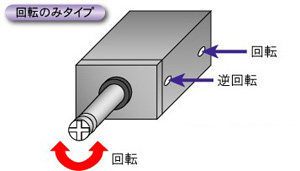 回転のみタイプ 一定の角度でロッドが回転します。（往復動作無し）