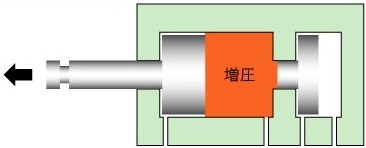 スーパーロックシリンダー（増圧装置内蔵型シリンダー）