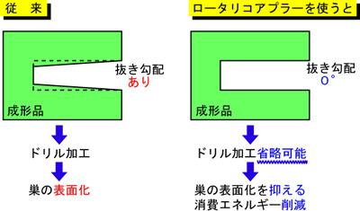 金型での使用例　ロータリーコアプラーを使うと